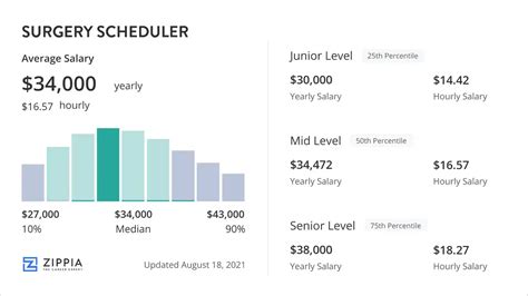 surgery scheduler salary